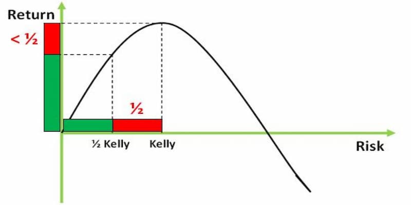 Giới thiệu về công thức Kelly